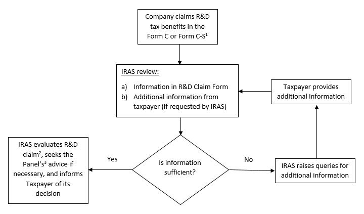 Iras Research And Development R D How To Claim R D Tax Benefits