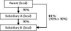 Same Group with 75% Shareholding Same Group with 75% Shareholding
