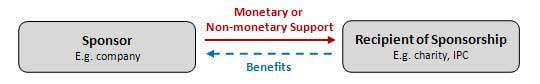 Sponsor (e.g. company) gives monetary or non-monetary support and recipient of sponsorship (e.g. charity, IPC) provides benefits to the sponsor in return. Sponsor (e.g. company) gives monetary or non-monetary support and recipient of sponsorship (e.g. charity, IPC) provides benefits to the sponsor in return.