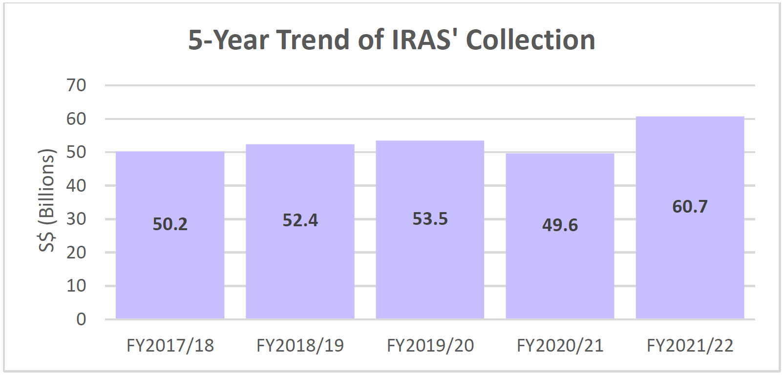 Chart showing 5-year trend of IRAS' revenue collection.