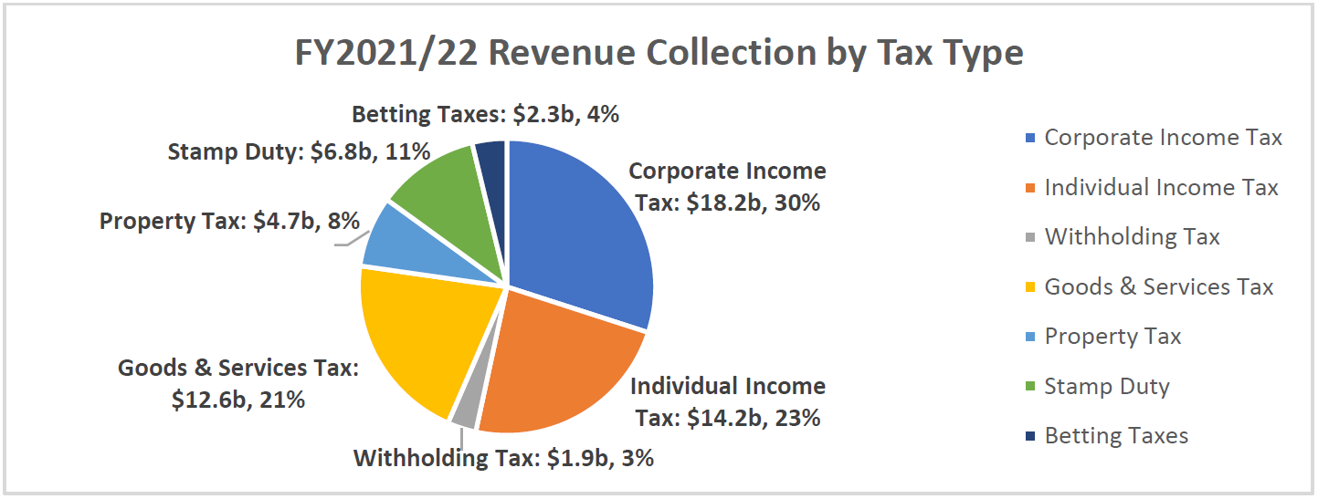 Infographic on FY2021/22 revenue collection by tax type