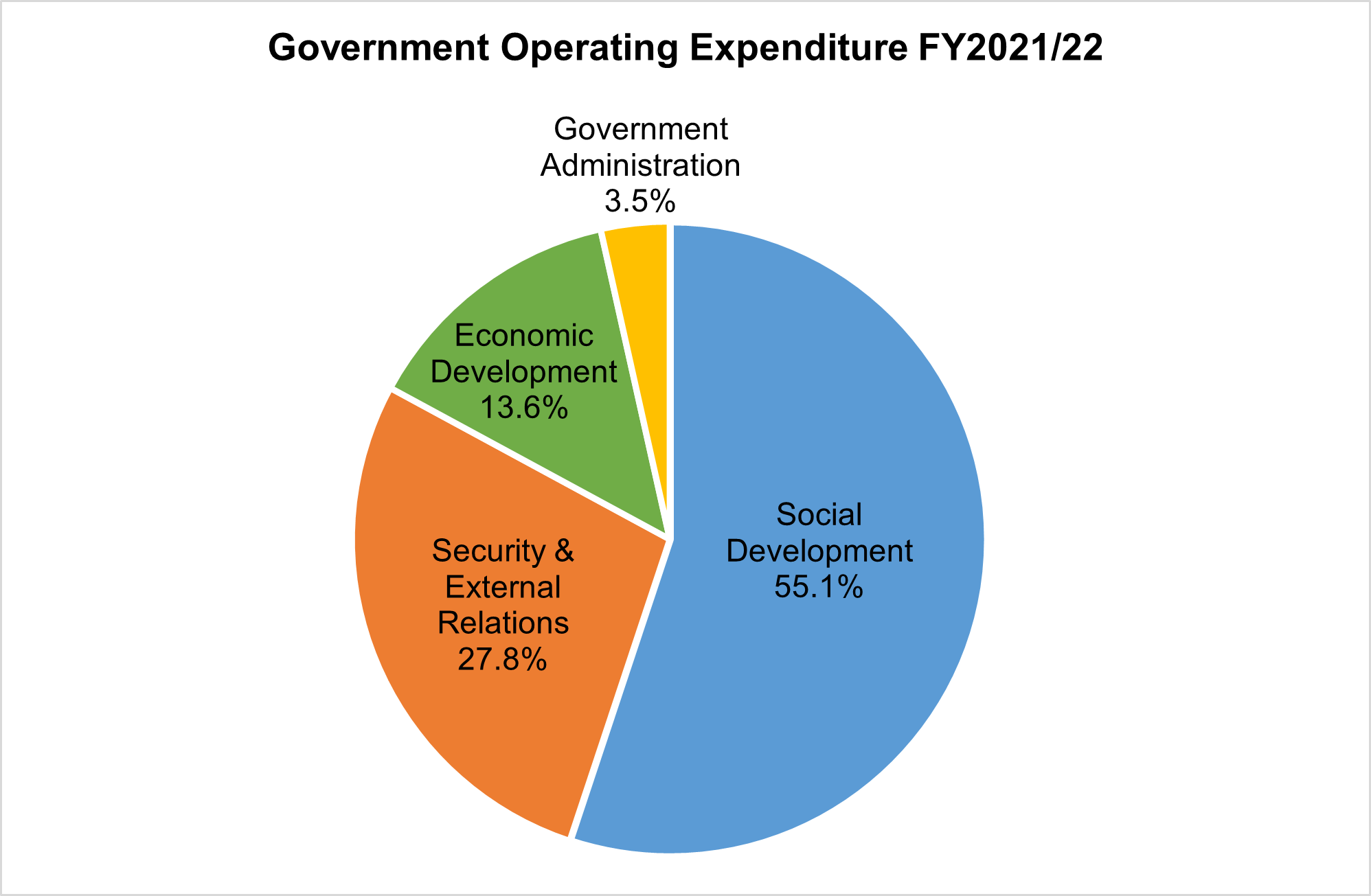 Infographic on Government Operating Expenditure in FY2021/22