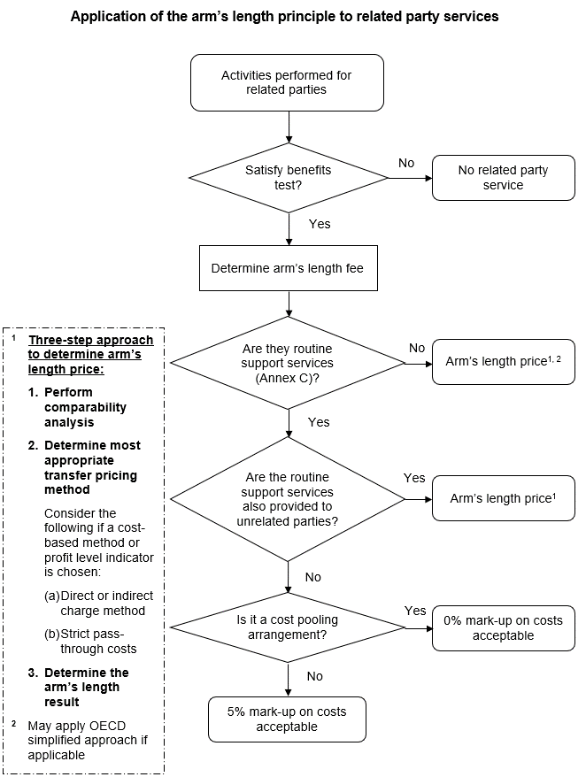 Application of Arm's Length Principle to Related Party Services