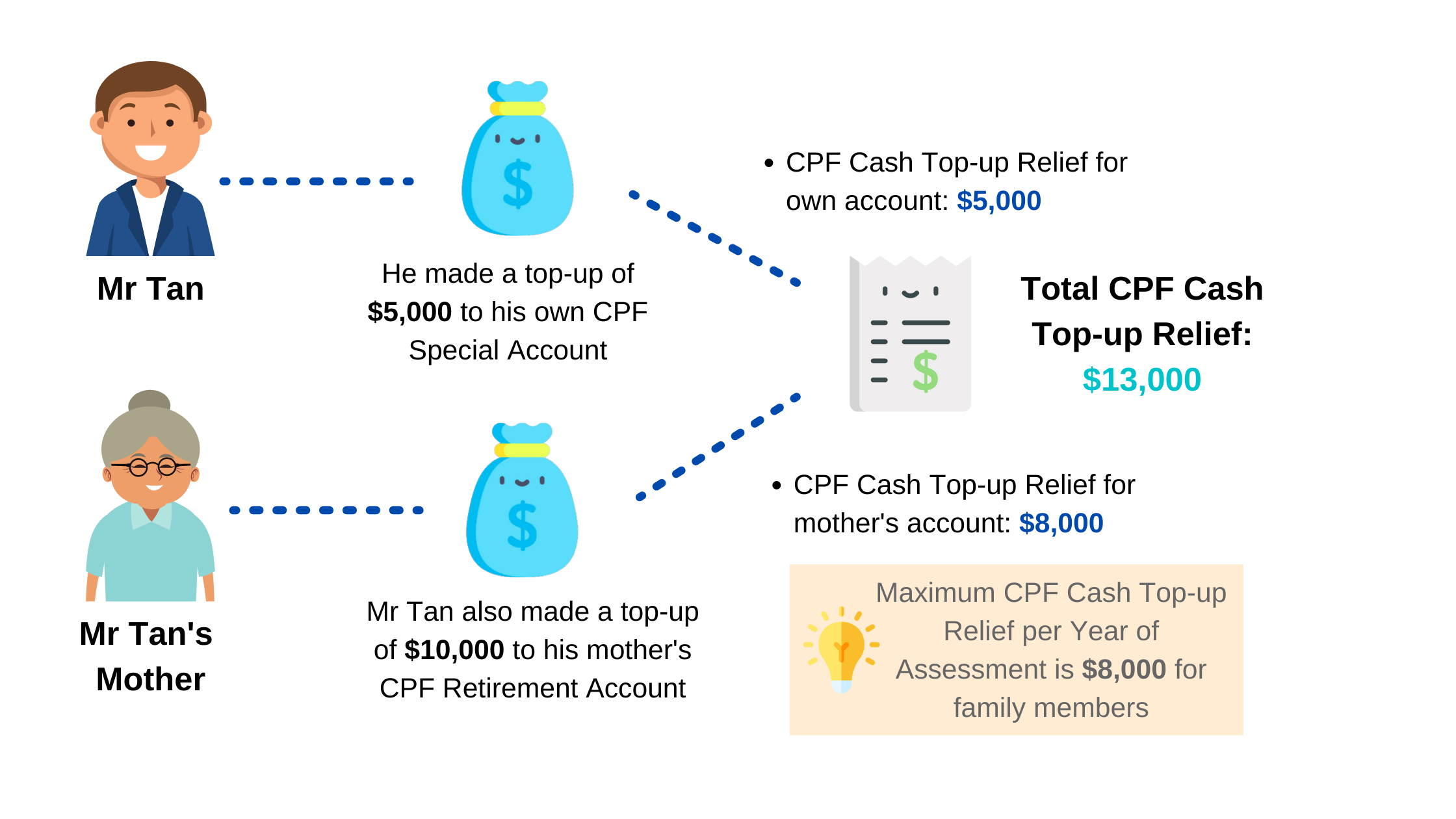 Example on CPF cash top-up not exceeding the limit for computing tax relief