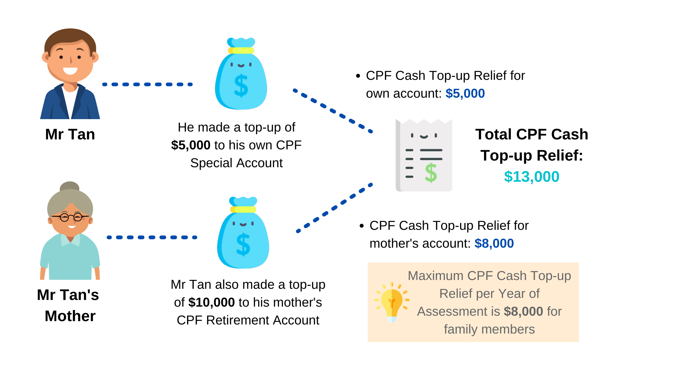 iras-central-provident-fund-cpf-cash-top-up-relief