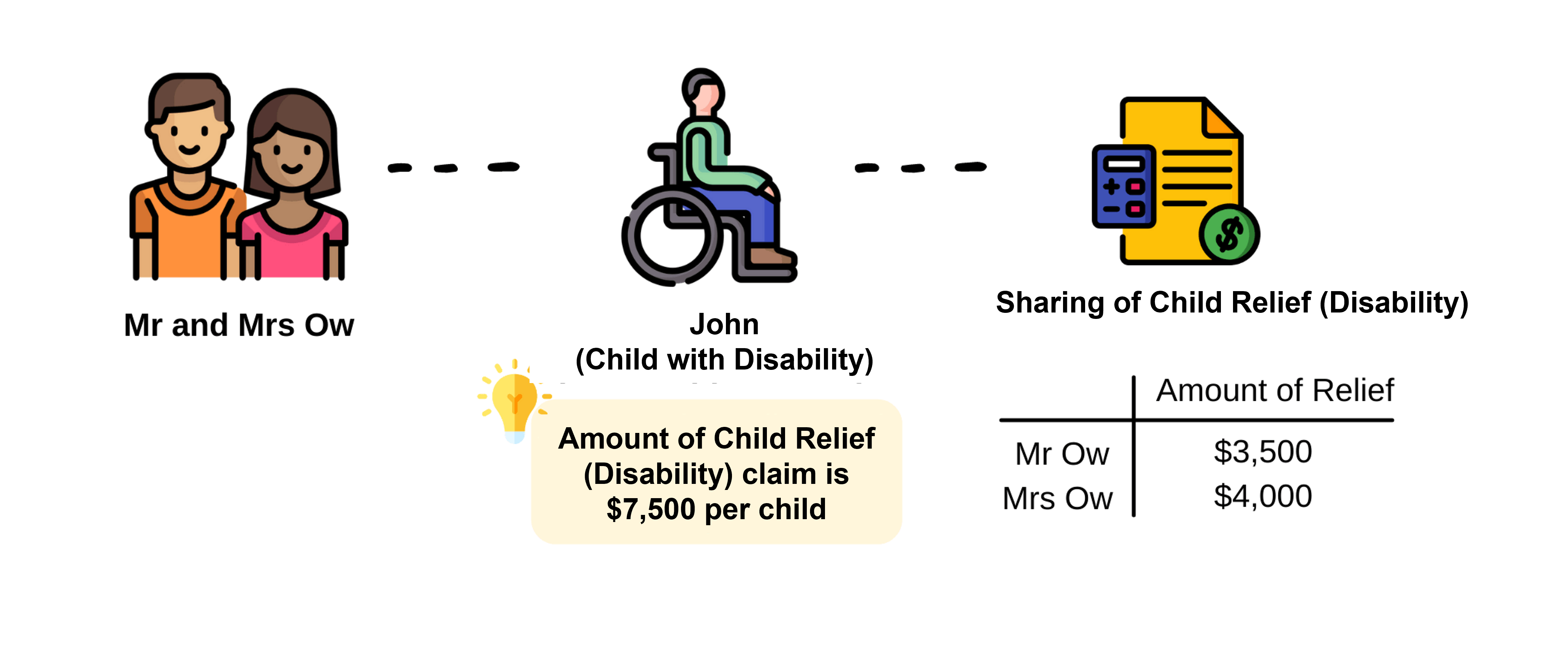 Example on Sharing Child Relief (Disability)