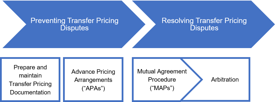 Flowchart for Preventing and Resolving Transfer Pricing Disputes
