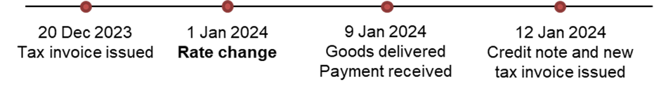 GST rate change scenario