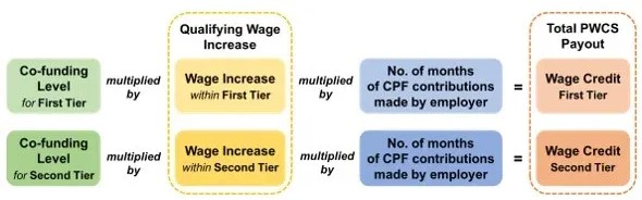 Infographics on the PWCS computation