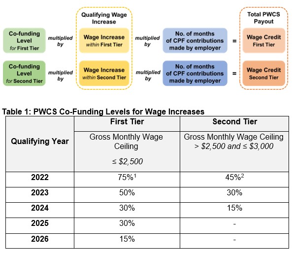iras-progressive-wage-credit-scheme-pwcs-2023