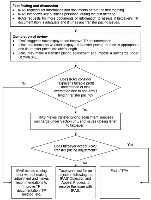 TPA Process