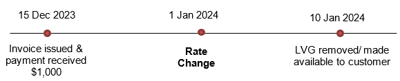 GST rate change scenario GST rate change scenario
