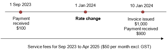 GST rate change scenario GST rate change scenario