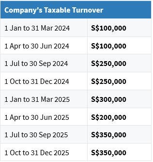 Company's Taxable Turnover