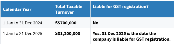 Table illustrating the company's liability for GST registration
