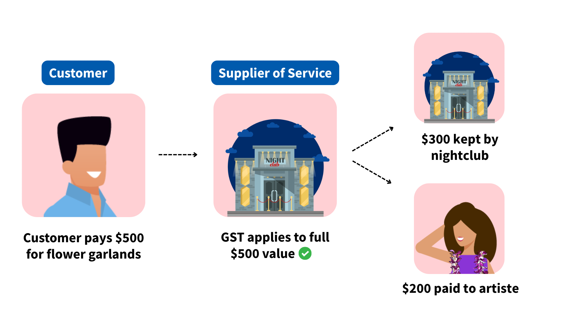 Summary of the value subject to GST