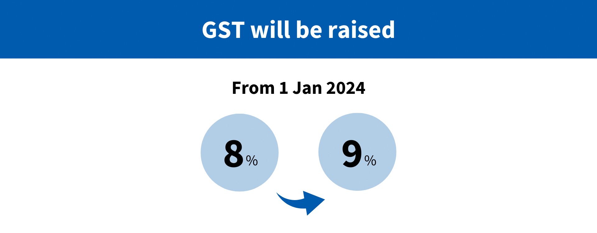 GST raised from 8% to 9%
