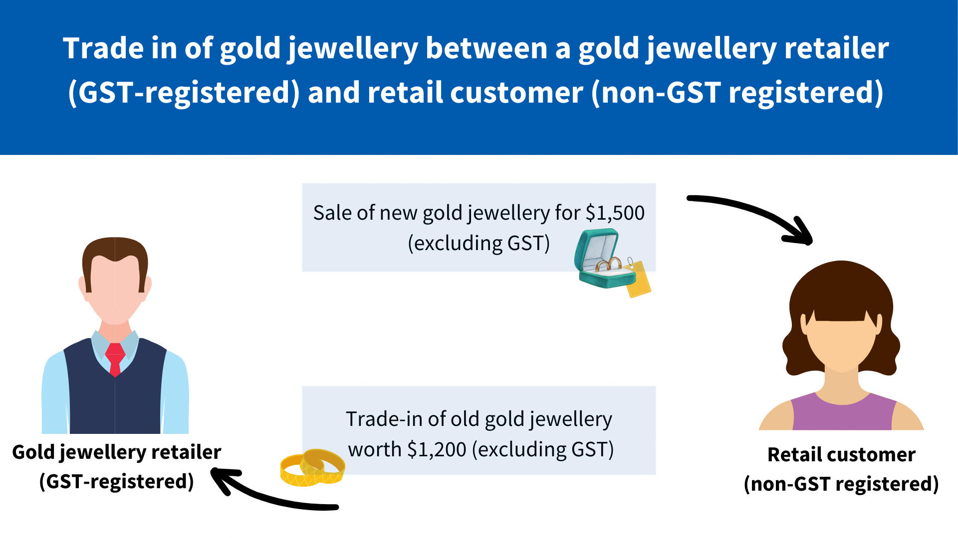 Scenario 1 - Gold trade in