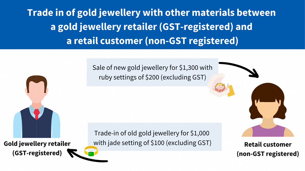 Scenario 2 - Gold Scenario 2 - Gold trade in