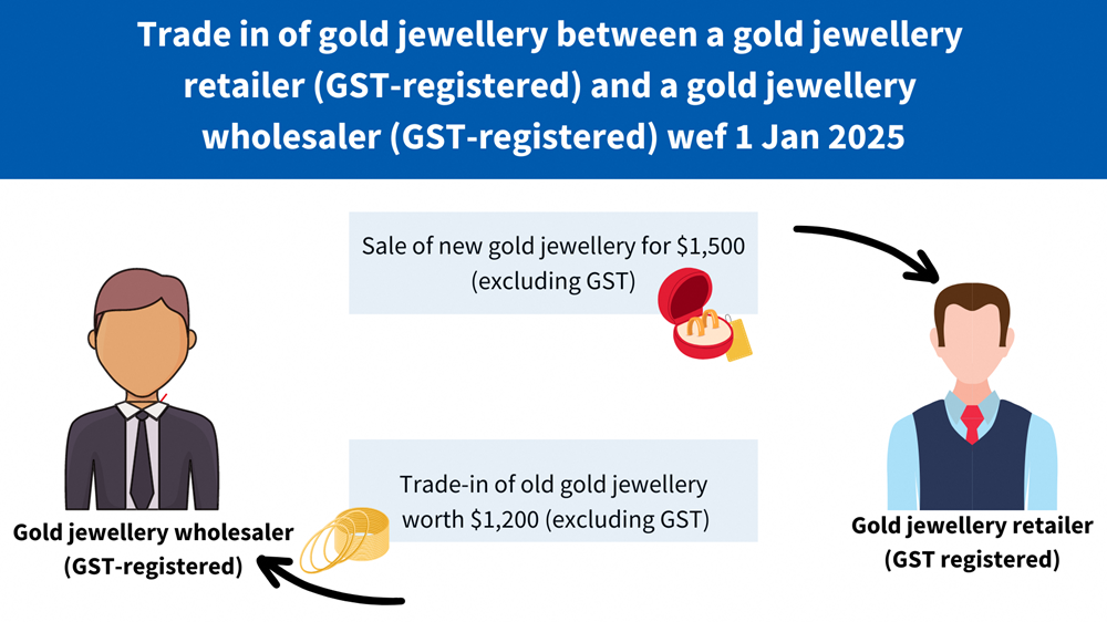Scenario 3 - Gold Scenario 3 - Gold