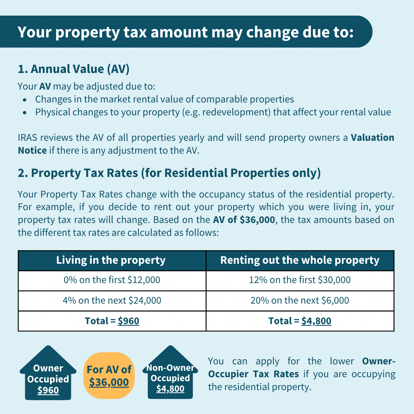 Changes in Property Tax Payable