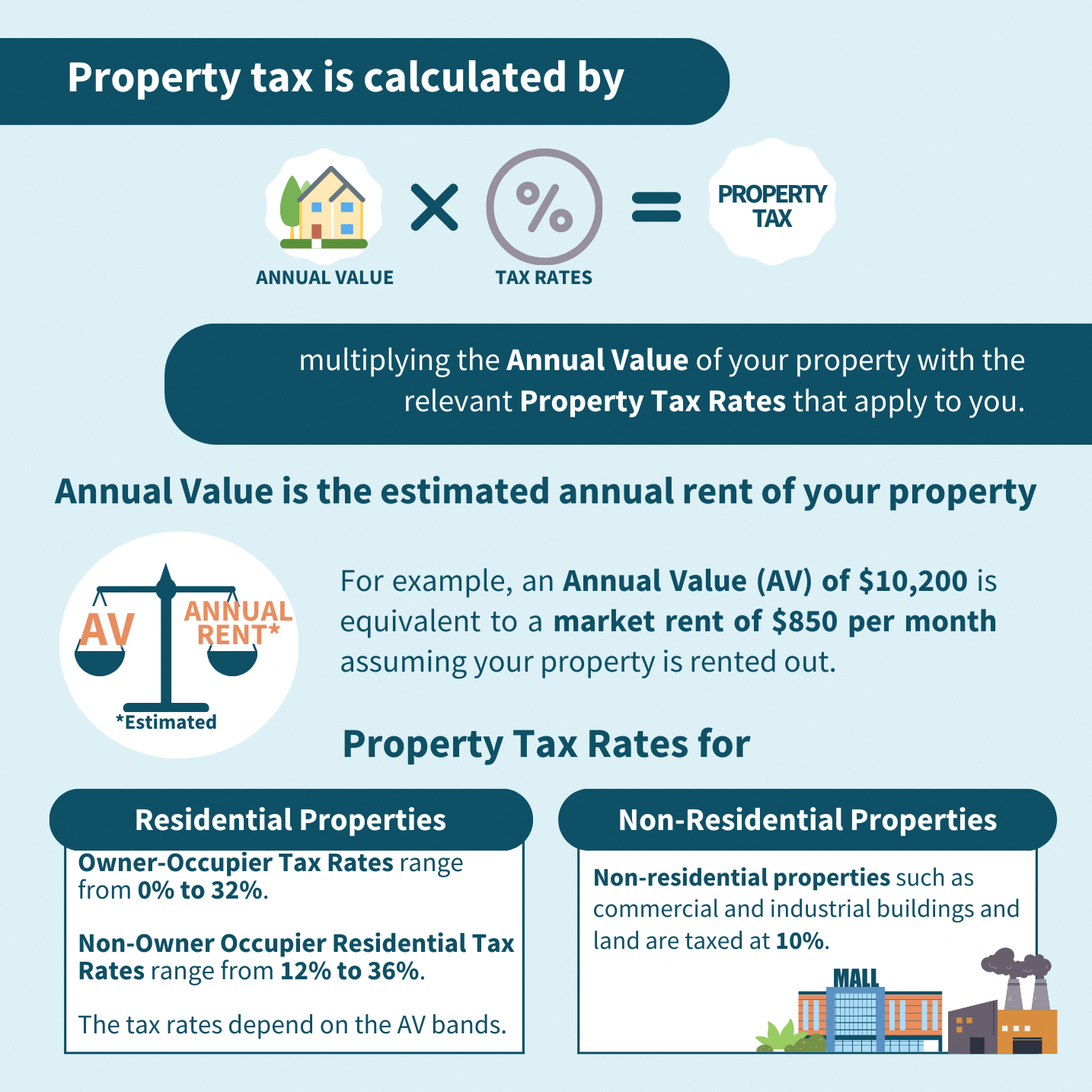 How is Property Tax calculated