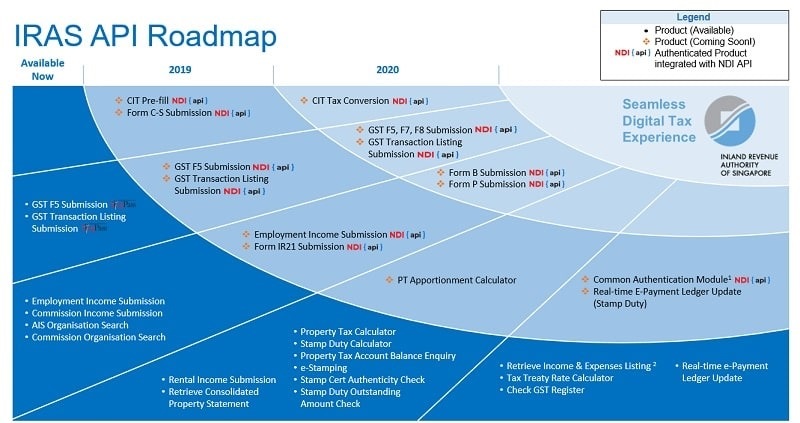 IRAS API Roadmap 2019