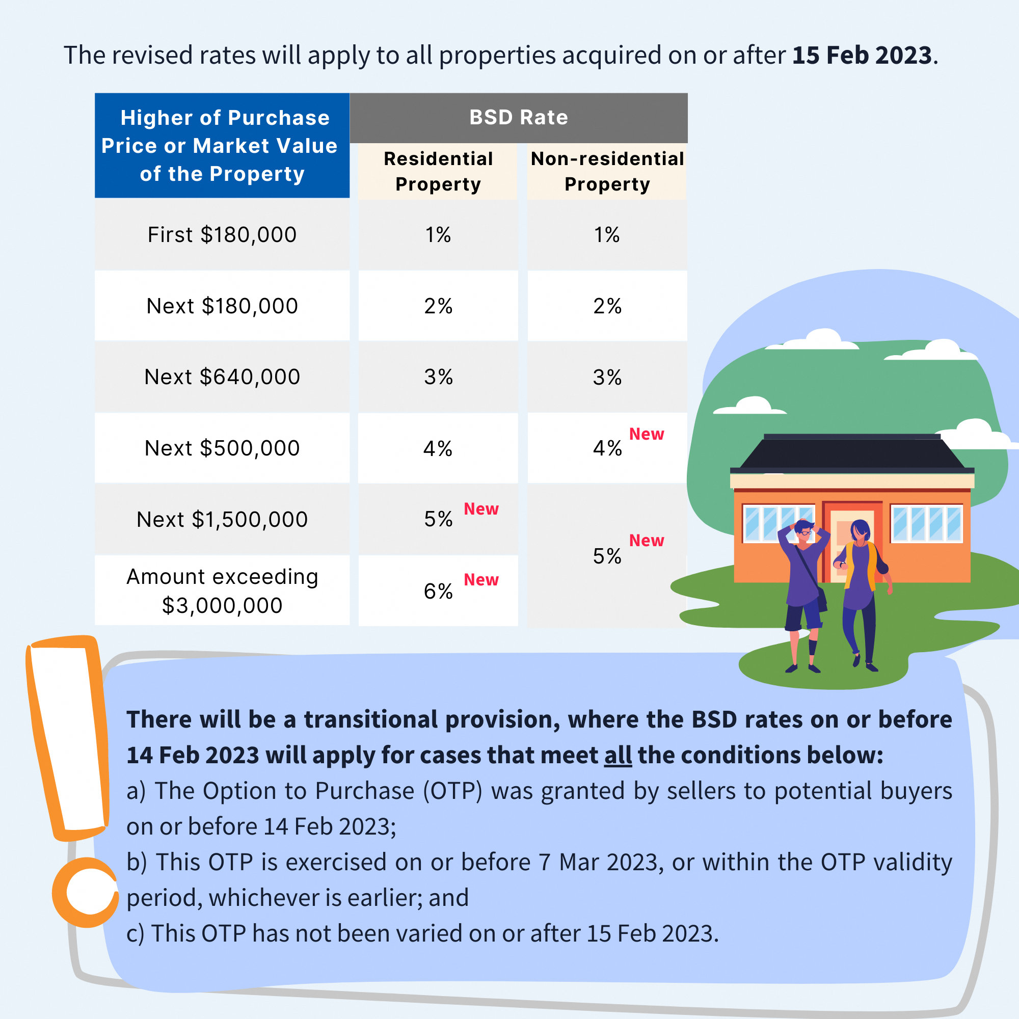BSD rate table and transitional provision There will be a transitional provision where the BSD rates on or before 14 Feb 2023 will apply, if the remission conditions are met.