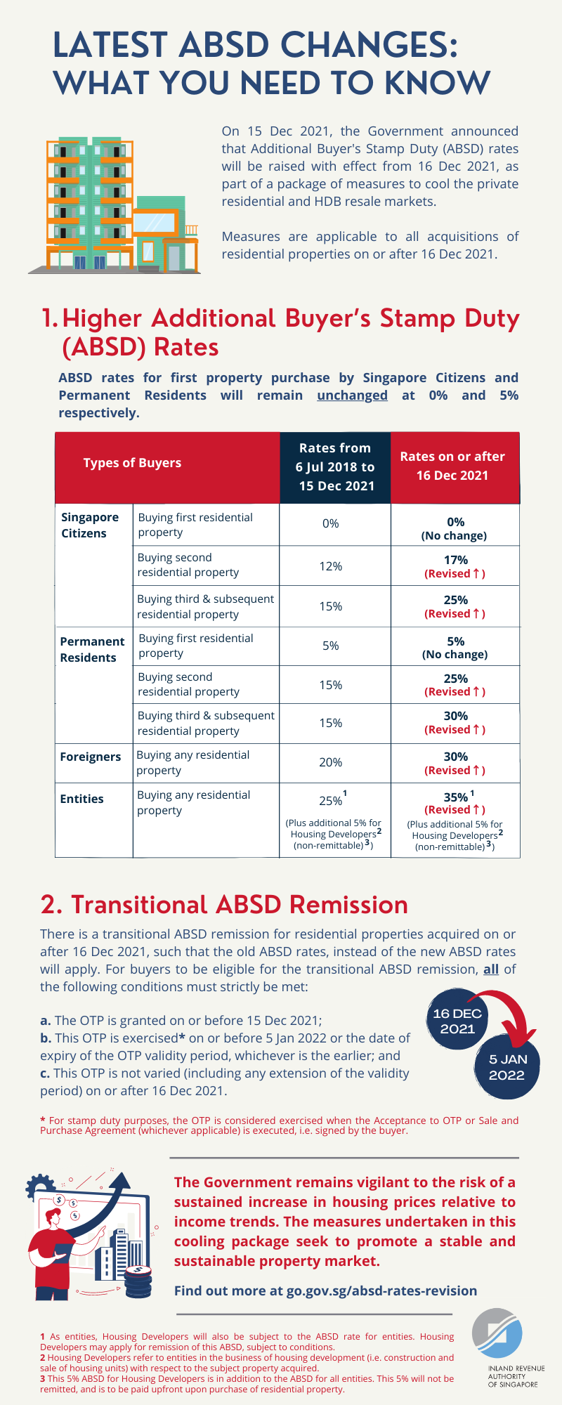 Latest ABSD Changes: What You Need To Know