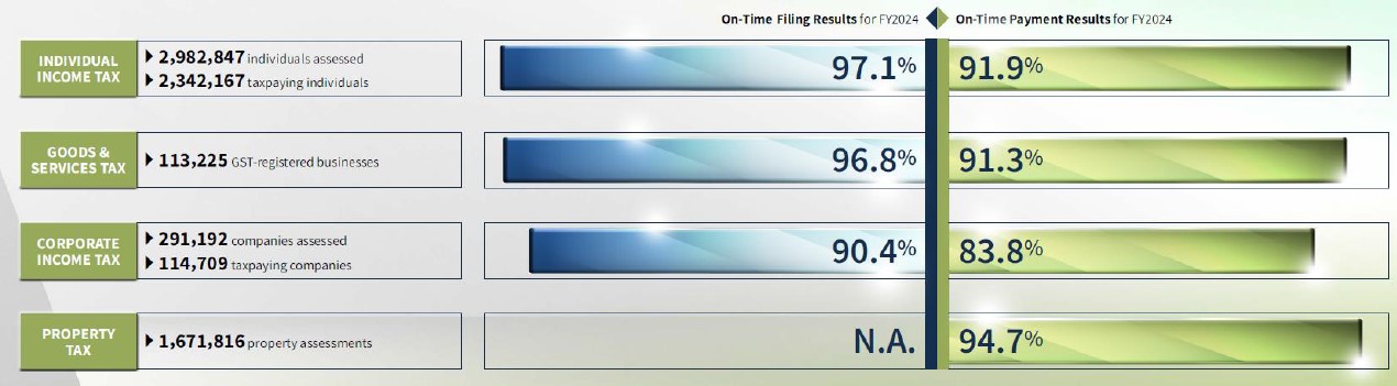 On-time Filing and Payment Rate FY2425
