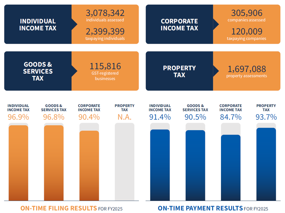 On-time Filing and Payment Results FY2526 On-time Filing and Payment Results FY2526