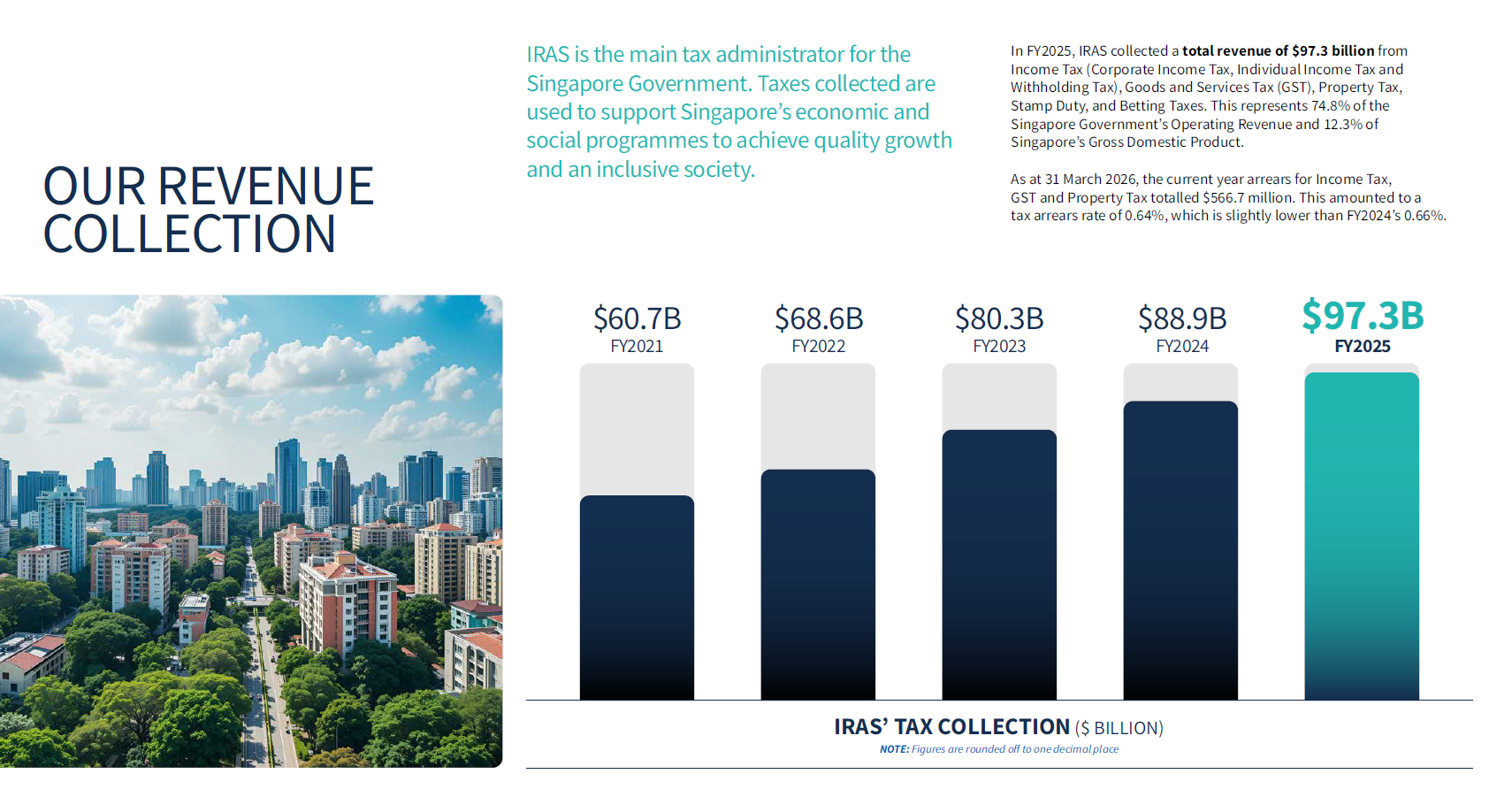 Image of IRAS Revenue Collection (shown in bar graph) for AR FY2025/26