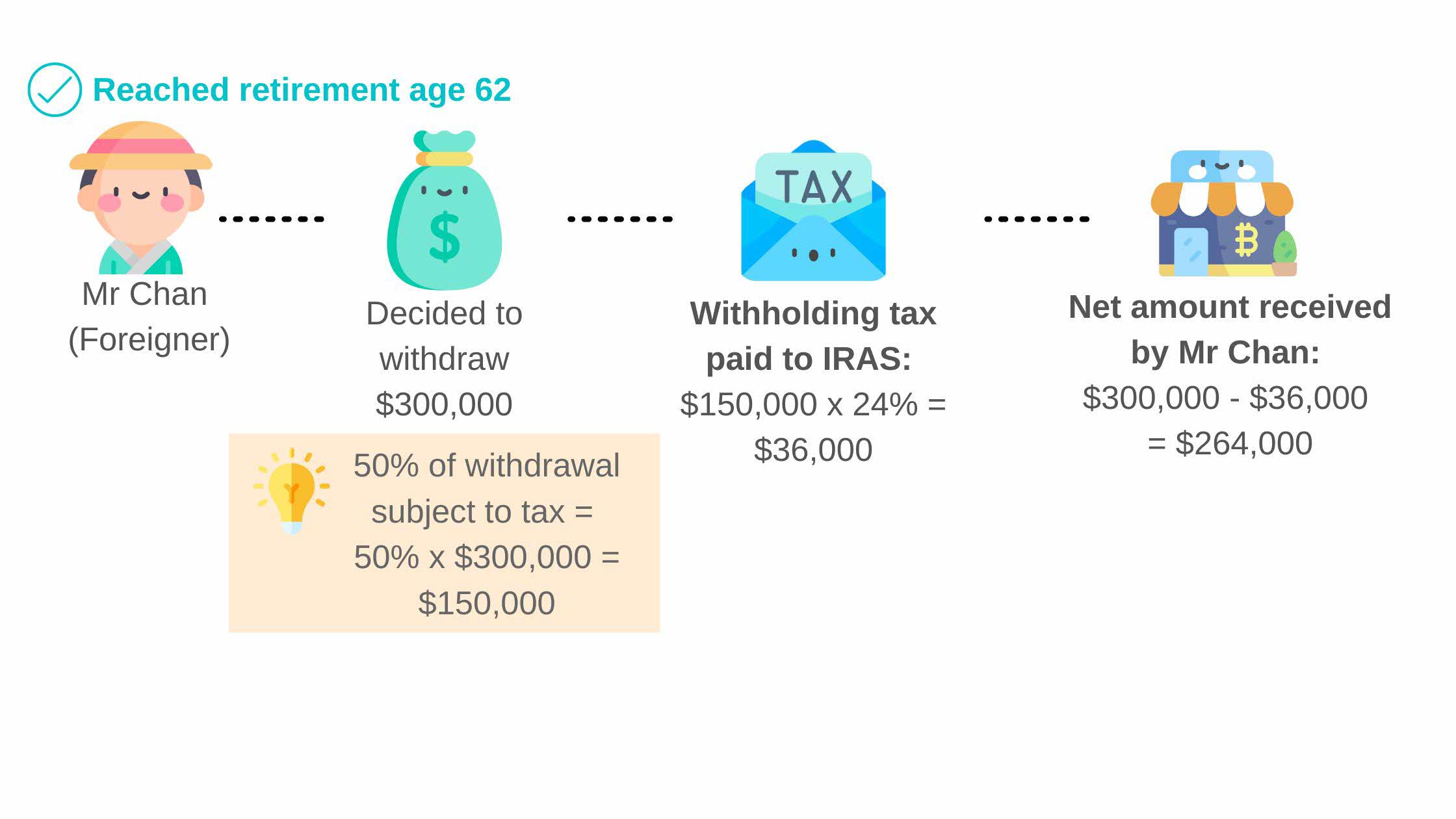 Example on withholding tax paid for SRS withdrawal made after retirement age Example on withholding tax paid for SRS withdrawal made after retirement age