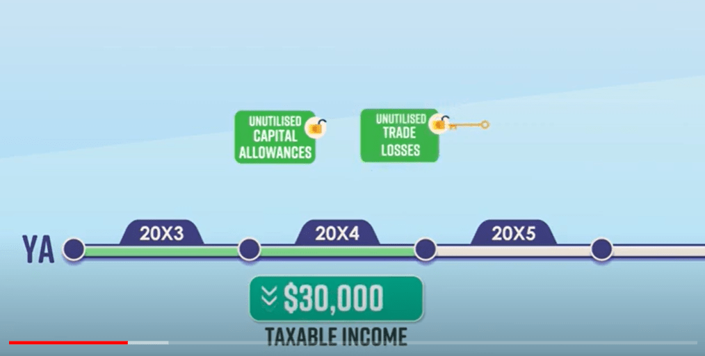 e-Learning video on Unutilised Capital Allowances and Unutilised Trade Losses