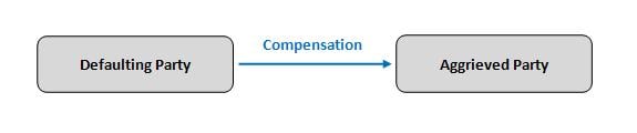 Illustration of defaulting party paying out compensation to an aggrieved party