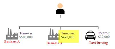 Example 1: Sole-Proprietorship Business A tunrnover is $500,000 Business B turnover is $490,000 Income derived from taxi driving is $30,000 Example 1: Sole-Proprietorship Business A tunrnover is $500,000 Business B turnover is $490,000 Income derived from taxi driving is $30,000