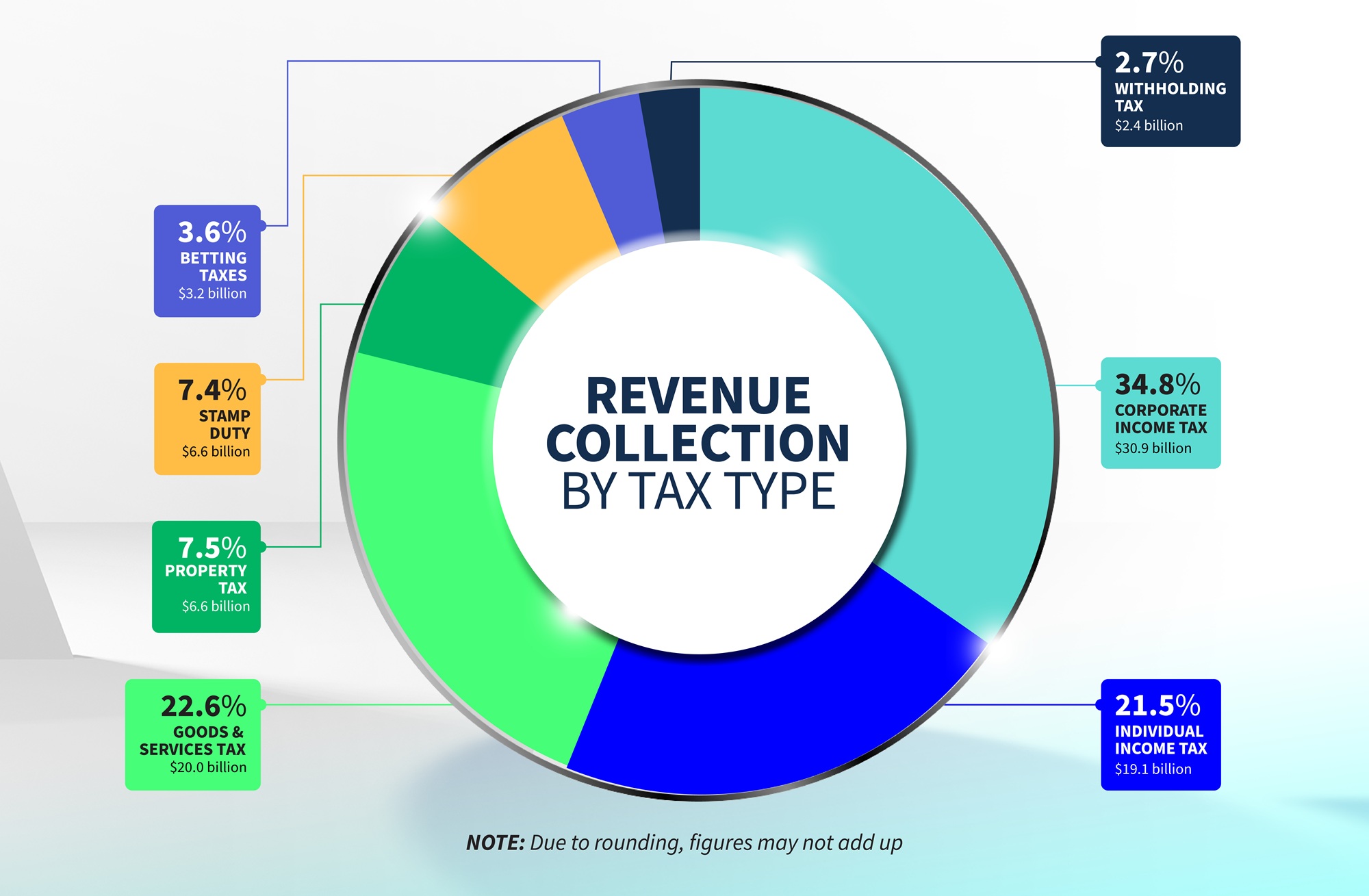 A diagram showing the breakdown of IRAS's FY 2024 revenue collection by tax type.