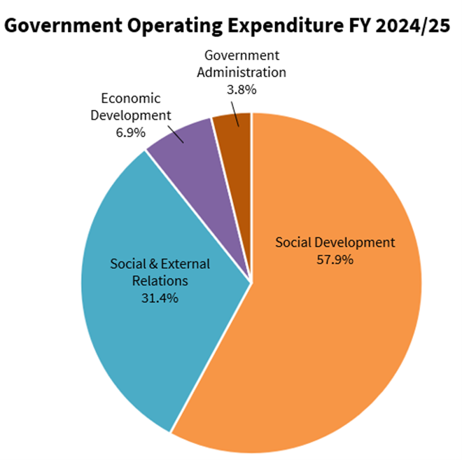 A pie chart showing the breakdown of the Government Operating Expenditure for FY 2024/25.