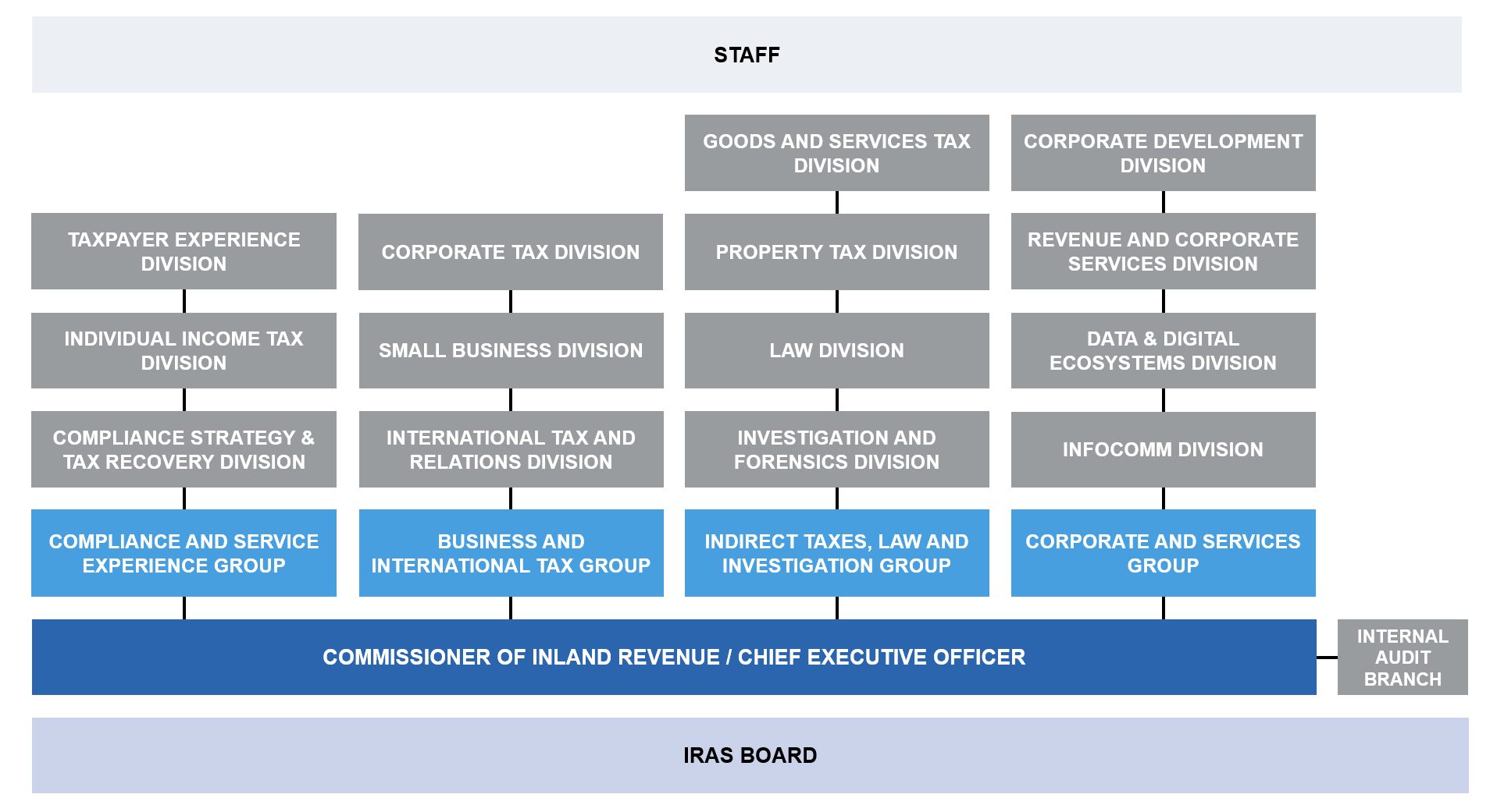 Diagram of IRAS’s organisational structure illustrating the divisions under each functional group.