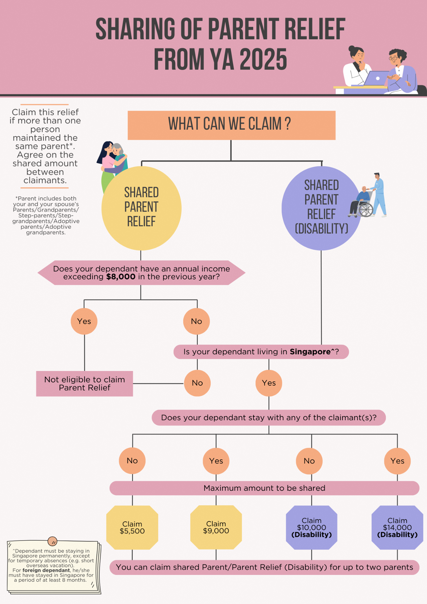 Flowchart illustration on sharing of Parent Relief Sharing of Parent Relief