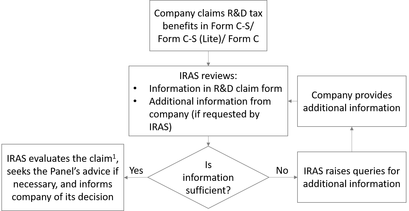 Review Process_ R&D Tax Measure
