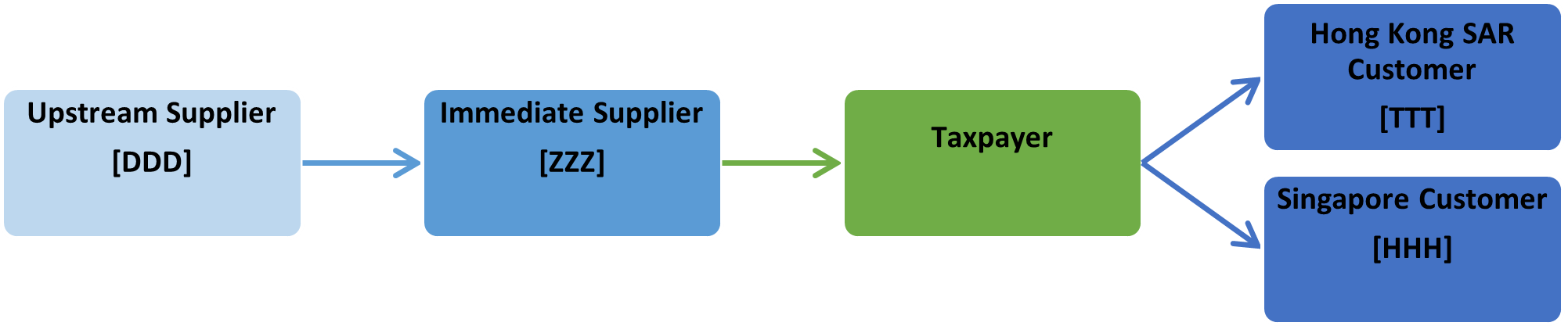 Diagram of the purported supply chain