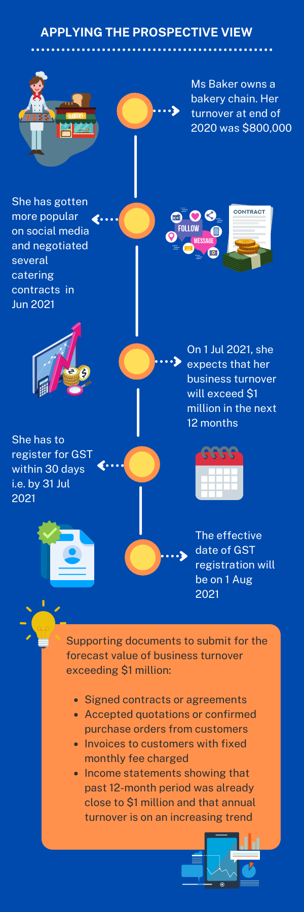 This infographic illustrates an example of the prospective view.