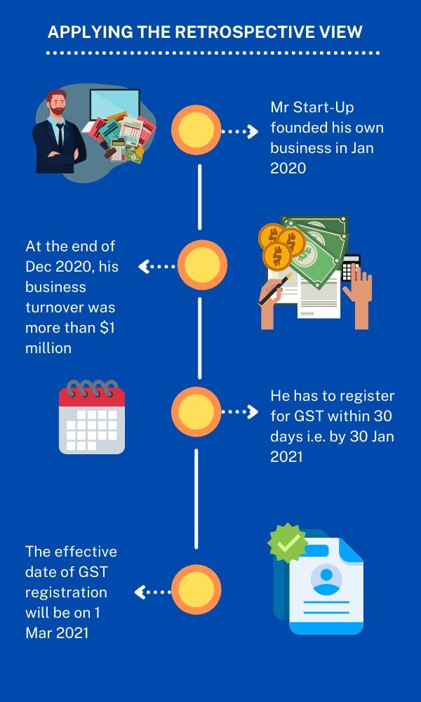 This infographic illustrates an example of the retrospective view