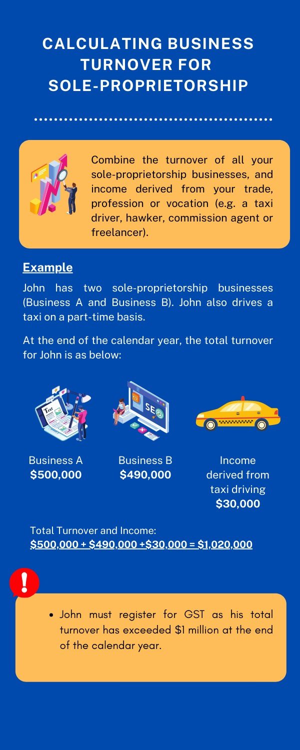 This infographic illustrates how to calculate business turnover for sole-proprietorships.