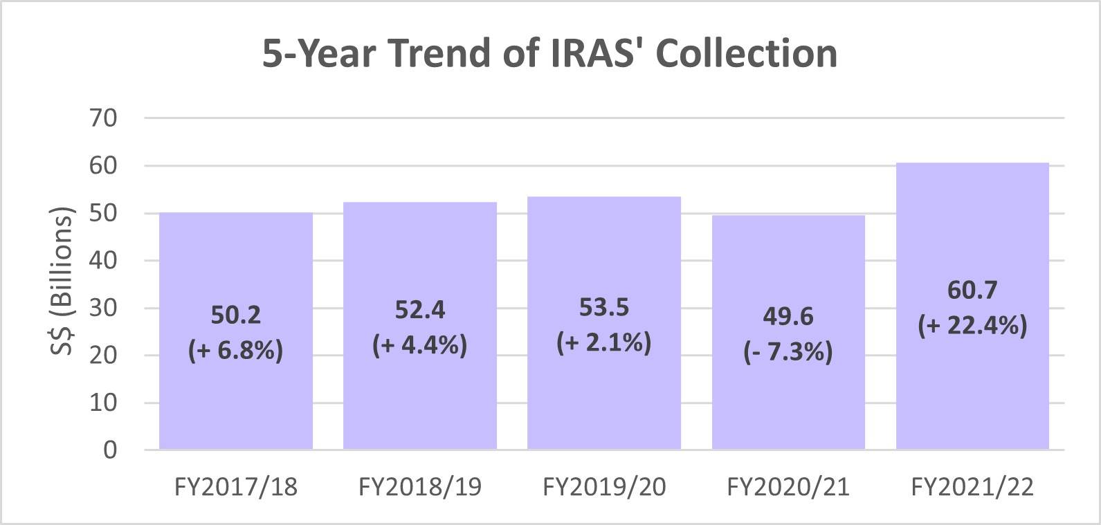 5-Year Trend of IRAS Collection