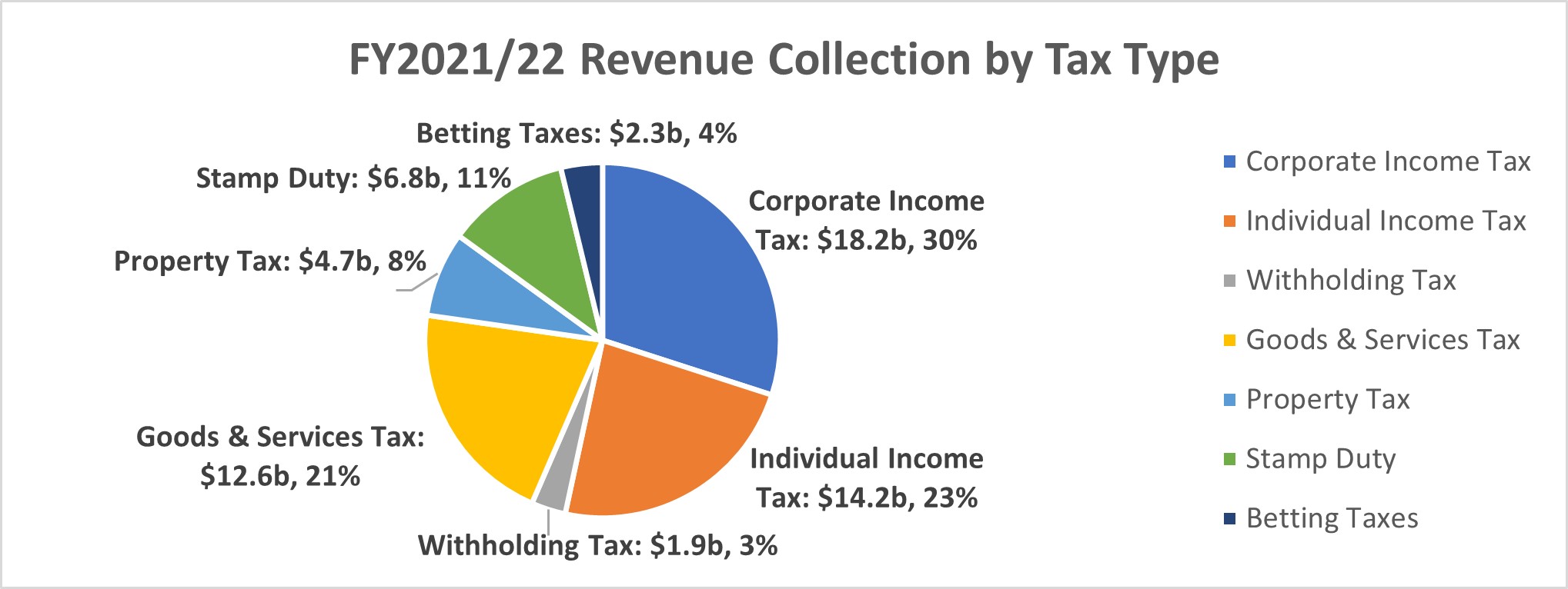 FY2021 Revenue Collection by Tax Type
