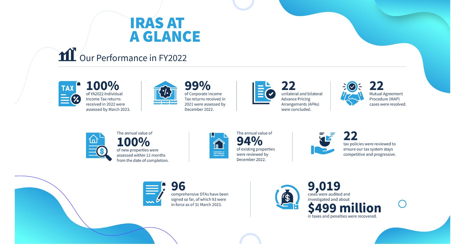 AR FY22 IRAS at a glance