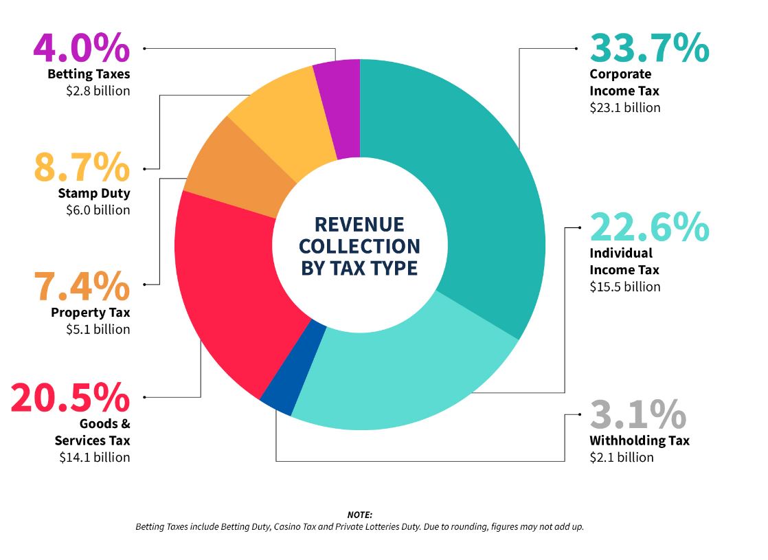 FY 22/23 Breakdown of Tax Revenue Collection