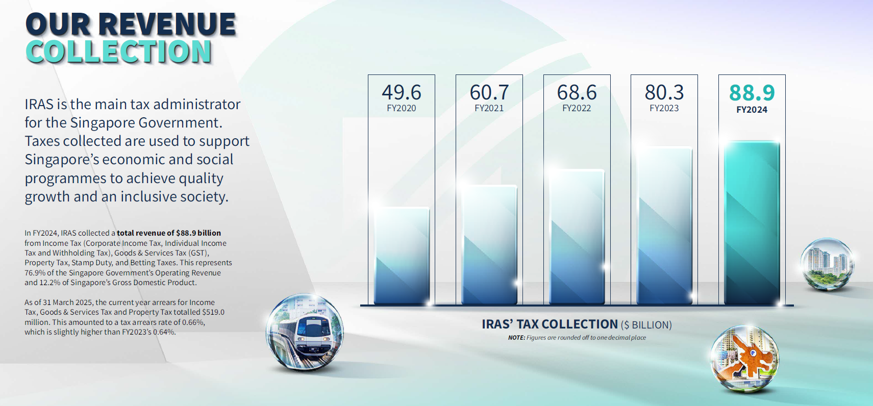 AR FY2024 Our Revenue Collection_1